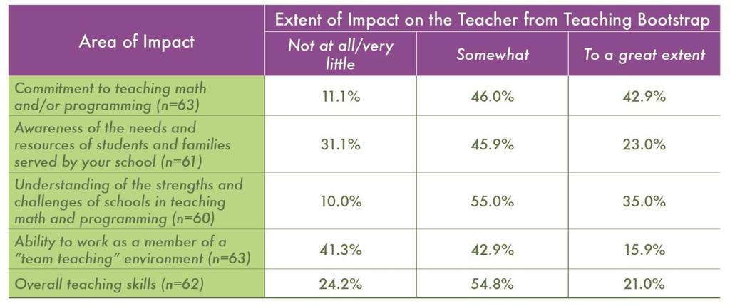 The greatest impact was on the teachers commitment to teaching math or programming, followed by their having gained a better understanding of the