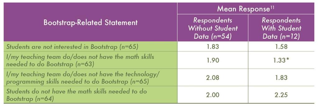 Table C: Attitudes Toward Teaching Bootstrap Note: Response options range from