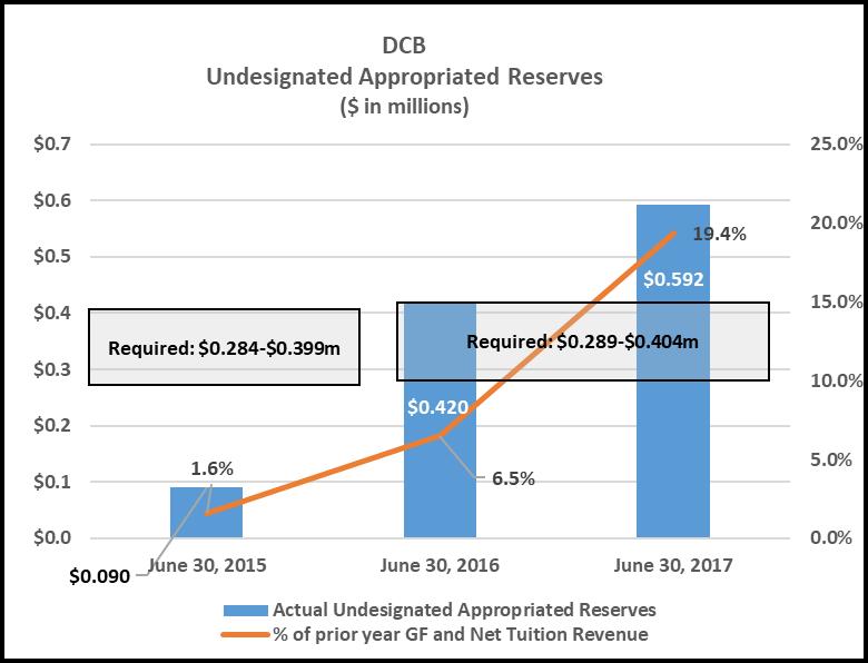 Unrestricted appropriated funds are set aside for two purposes: 1) undesignated reserves for sudden revenue shortfalls or unexpected expenses and 2) designated reserves for future programs,