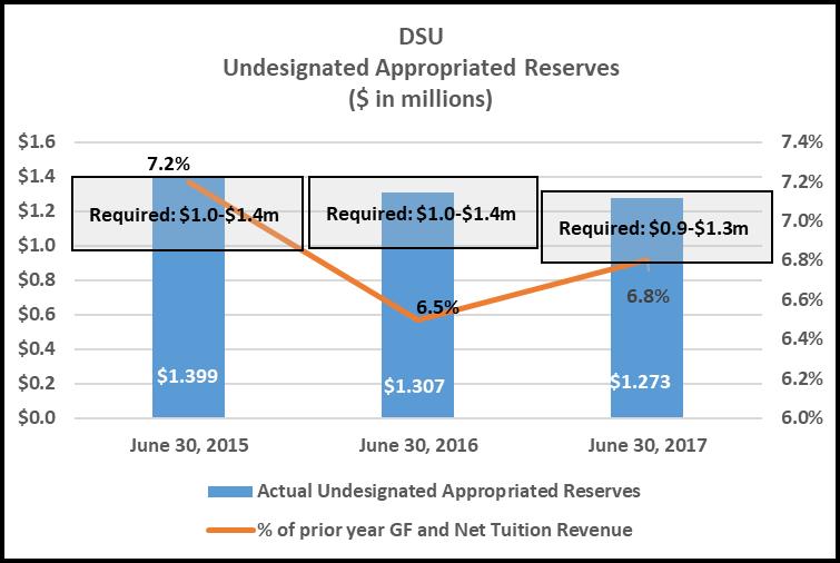 Appropriated Reserves Unrestricted appropriated funds are set aside for two purposes: 1) undesignated reserves for sudden revenue shortfalls or unexpected expenses and 2) designated reserves for