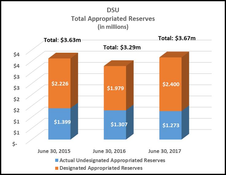 Undesignated Reserve states colleges and universities shall target establishing and thereafter maintain an undesignated appropriated funds (i.e. general fund and tuition) reserve of between 5-7 percent of the previous fiscal years' actual general fund and net tuition revenue.