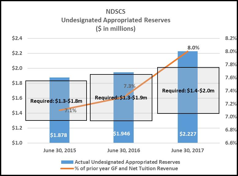 Appropriated Reserves Unrestricted appropriated funds are set aside for two purposes: 1) undesignated reserves for sudden revenue shortfalls or unexpected expenses and 2) designated reserves for