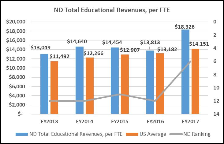 North Dakota s educational revenues per FTE has increased 36.0 percent since FY2013 while the US average increased 21.7 percent. North Dakota s educational appropriations per FTE increased 37.