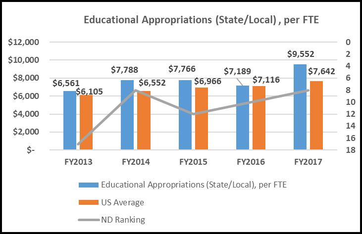FY2017 FY2016 FY2015 FY2014 FY2013 ND Total Educational Revenues per FTE $ 18,326 $ 13,813 $ 14,454 $ 14,640 $ 13,049 % increase (decrease) 36.
