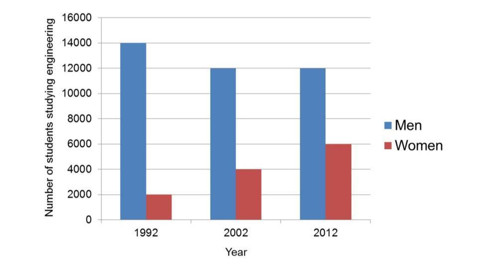 Source: britishcouncil.org The bar chart illustrates the (1).between the years (2)..at (3) intervals. It can be seen that the number of male students fell (4).in 1992 to (5).