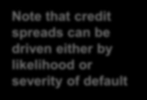 likelihood or severity of default Credit spread Risk-free rate
