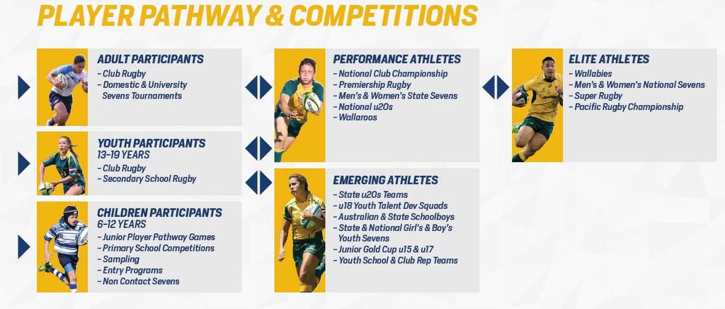 Performance Coach Course Overview: The Australian Rugby Union Performance Coaching Course (Level 3) is designed to provide identified coaches operating within the Australian Rugby Union Performance