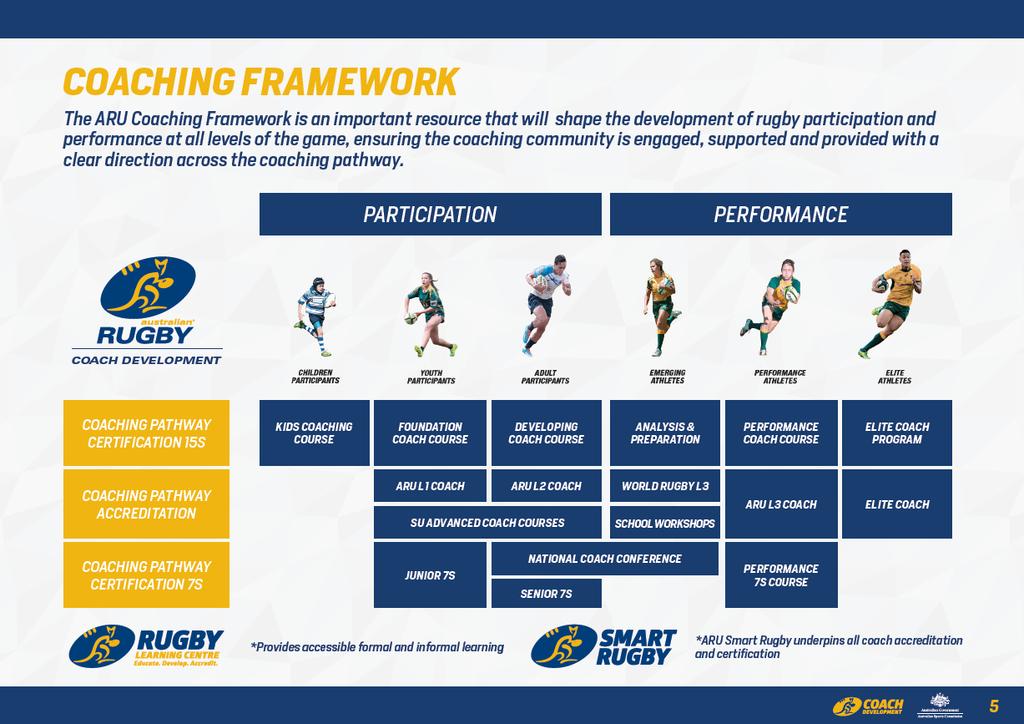 Nomination Details: Coaches wishing to attend the course must meet the following criteria: Currently SmartRugby compliant Possession of a current ARU Level 2 Coaching Accreditation or ARU approved