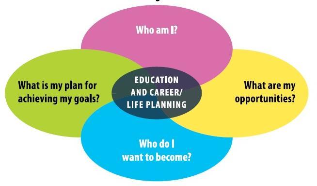 6. Individual Pathway Plan Students will continue their Individual Pathway Plan (IPP) using myblueprint including: