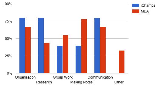 Comparison of ichamps and MBA student ipad usage. Figure 2.