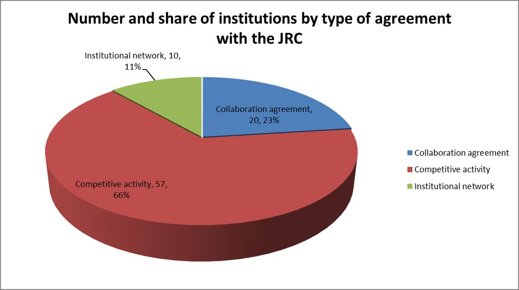 45% of the institutions in the three rankings have a formal agreement with the JRC (68 institutions of 153 in total).