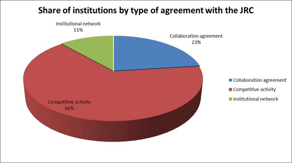 3. Formal agreements with ranked academic institutions This section analyses the academic institutions included in the three university rankings and which have concluded formal agreements with the