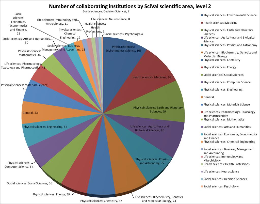 5. Collaborations by scientific area (level 2) Figure 2 displays the distribution of the JRC collaborating academic institutions included in the three world university rankings, by scientific area of