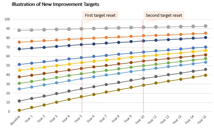 The 3% improvement target aligns with Georgia s robust system of state accountability in which all but two school districts have a performance contract with the state.