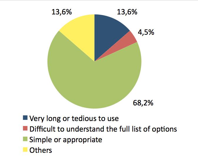 Figure 9: Opinion about the control of buttons or menus Figure 7: Opinion about the terms to describe the errors Understandable 11 50,0% Some training is needed 9 40,9% Others 2 9,1% Not very clear 0