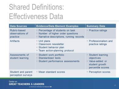 Effectiveness data provide evidence of individual teacher practice and performance collected throughout the evaluation cycle.