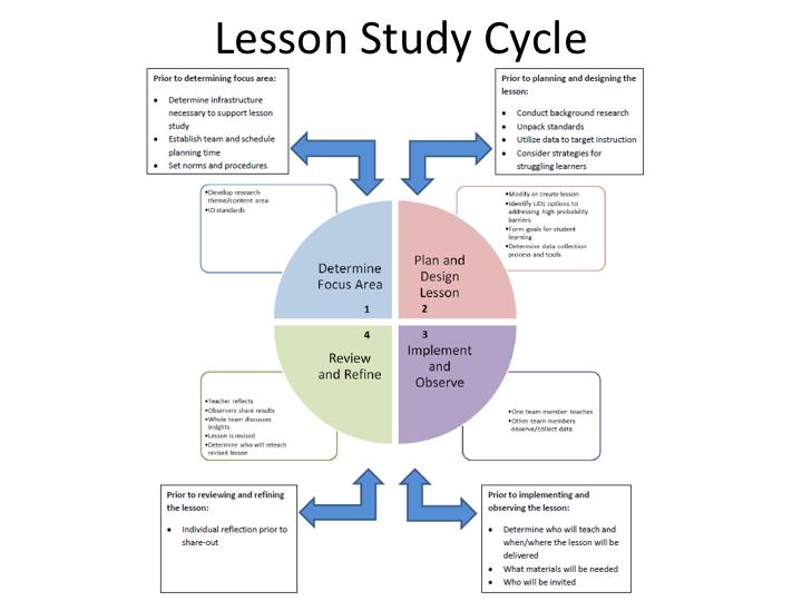 Refer team to this graphic, share the graphic design and that this is a complete cycle in Lesson