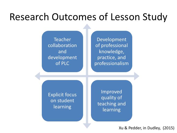 Review of 49 articles found benefits of LS to include: Teacher collaboration and development of PLC Development of professional knowledge, practice and professionalism Gains in content and