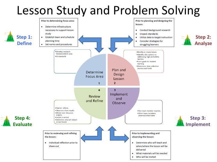 Making connection between Problem Solving and Lesson Study Cycle From GTIPS-R: The four arrows in the pyramid represent the continuous problem solving process: 1.