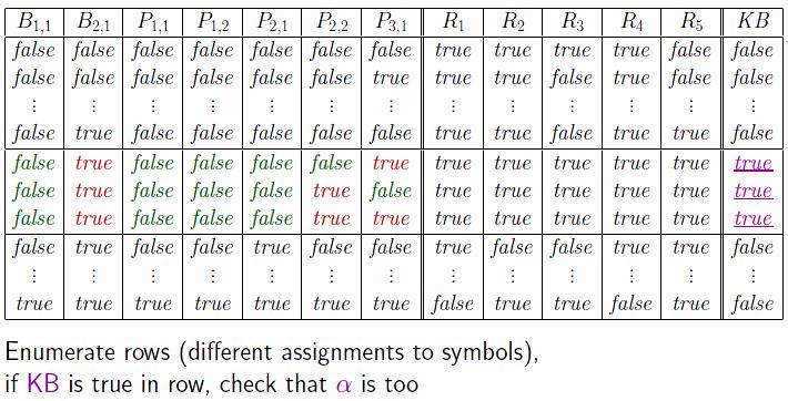 Truth Tables for