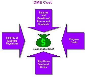 Components Of GME Cost Components of GME cost o Resident salary and benefits o o o Faculty physicians o Teaching vs. administrative o Teaching vs.