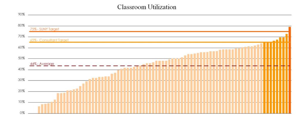 Existing Classroom Utilization Maximum Classroom Capacity Total ASF Current Classroom Inventory Total Classrooms Needed Unused Rooms (or Rooms