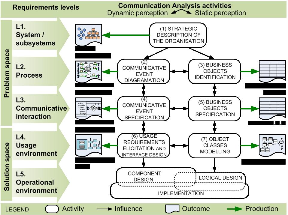 Communication Analysis: a Requirements Engineering Metho for Information Systems0F 3 between the OS an its environment (an also within the OS) [27].