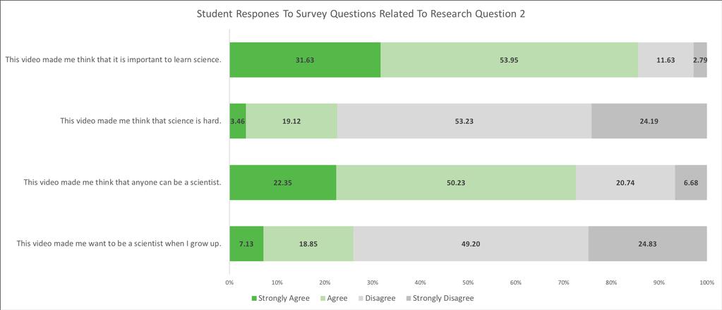 Evaluation of Generation Genius Science Videos 4 Research Question 2 - Do students report that their perceptions on STEM changed after watching a Generation Genius science video?