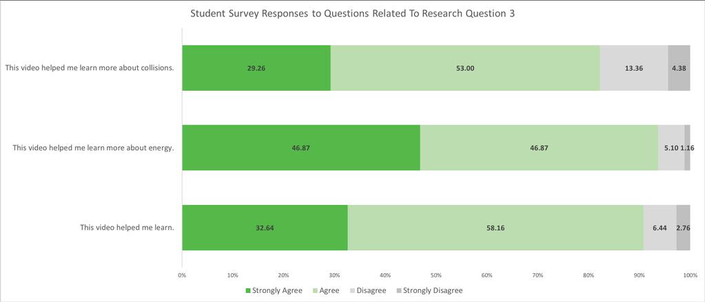 Evaluation of Generation Genius Science Videos 5 n=434 n=431 n=435 Figure 3. Student responses to items related to Research Question 3.
