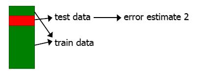 N-fold Cross validation Total error estimate: Initial dataset is partitioned in N folds Training + Validation set: N - 1
