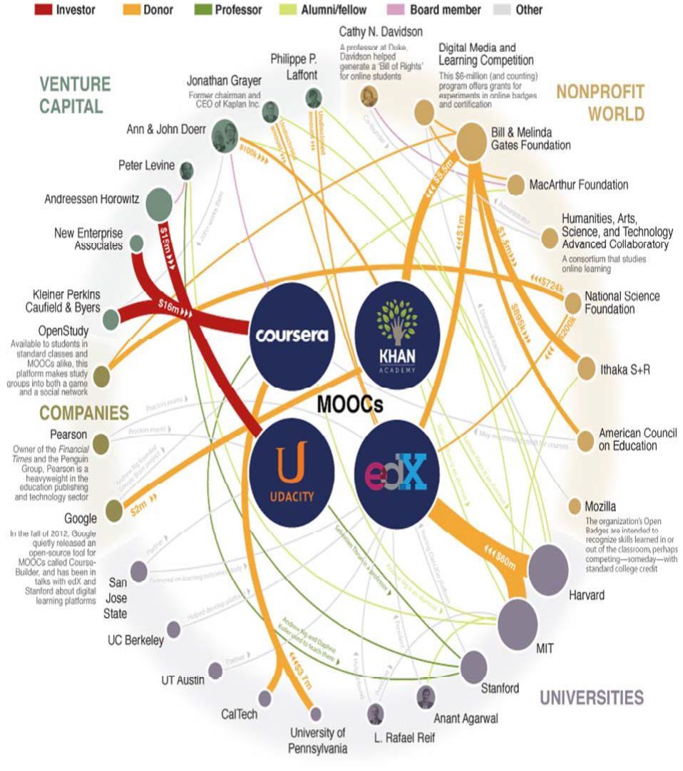 Major Players in the MOOC Universe