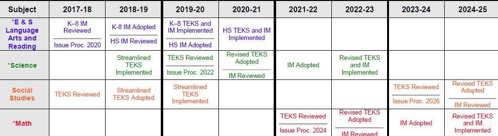 Projected schedule for TEKS revisions *This is