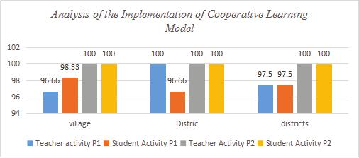 DADANG ISKANDAR & ACEP RONI HAMDANI, Figure 1: The Calculation Result on Implementation Learning Model tend to be more active learning, and this is caused of the use of model of cooperative learning.