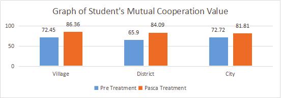 DADANG ISKANDAR & ACEP RONI HAMDANI, Figure 2: A Percentage of the Value of Mutual Cooperation in the Emergence of Three Schools Enhancing the Value of the Mutual Cooperation.