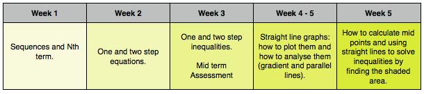Progress Objectives Underlined the extension work for certain GP can be seen. By the end of Learning Cycle 3 in Mathematics SWBAT: A) Continue sequences and find missing terms.