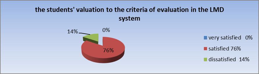How far are you satisfied with those criteria of evaluation in the LMD system? Responses Percentage Very satisfied 0 0.0% Satisfied 16 76.2% Dissatisfied 5 23.