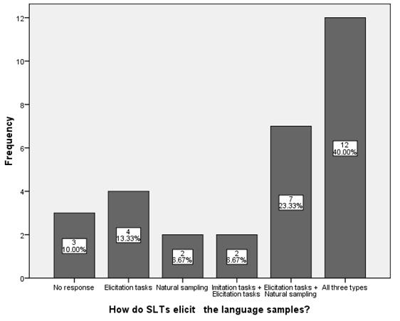 5. The status of language sample analysis and its related measures Providing an operational definition, language sampling for Iranian SLTs is a general term they use to refer to all types of