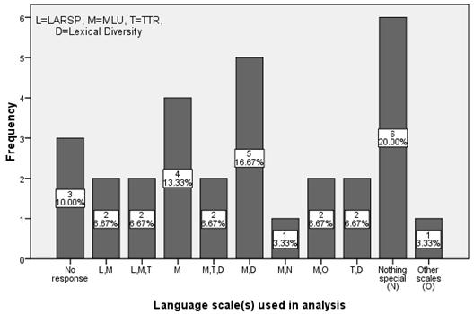 Twenty per cent of Iranian SLTs sampled reported that although they apply language sampling in their assessment plans, they don t use any specific language scale in their language analysis (n=6).