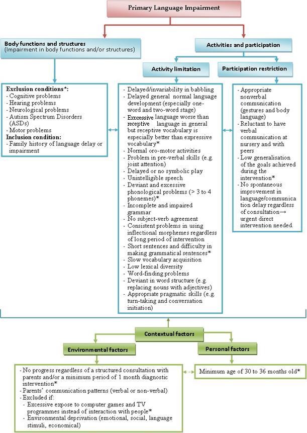 Figure 3-14 International Classification of Functioning, Disability and Health (ICF) framework adapted for