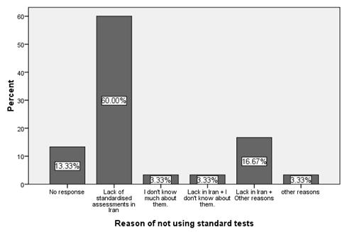 Among the reasons for not using standardised tests in their assessments, 60% of SLTs indicated the lack of availability