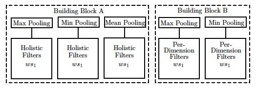 Sentence Modeling: Multiple Pooling Multiple types of pooling for type of