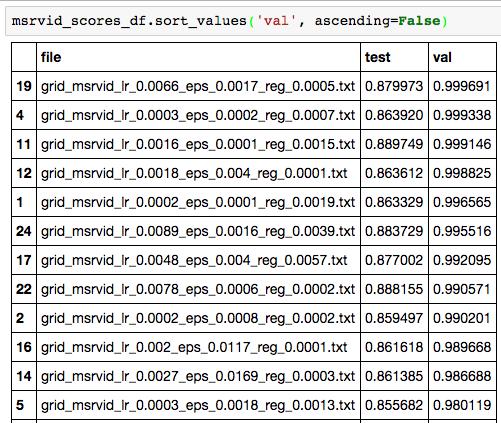 Randomized Grid Search +0.001 test and val metrics show Pearson s r.