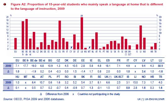 The growth and extent of multilingual classrooms With increased mobility between EU countries and continued in-migration to the EU, recent years have seen increases in many Member States of the