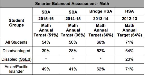 Students performed significantly better on the Hawaii State Assessment than the Smarter Balance Assessment in both ELA and Math.