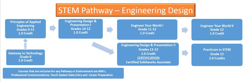 GATEWAY TO TECHNOLOGY *CONCURRENT ENROLLMENT REQUIRED IN: Semester 1: Design, Modeling and Automation KISD #: 9487 0.