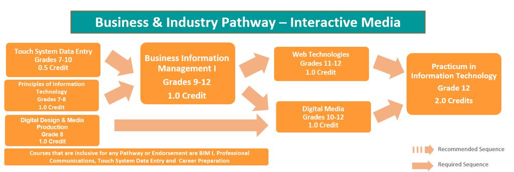 TOUCH SYSTEM DATA ENTRY KISD #: 914018 PEIMS: 13011300 Grades: 7-10 0.5 Credit Students will apply technical skills to address business applications of emerging technologies.