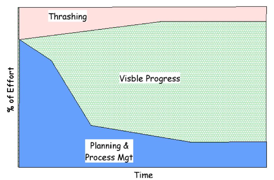 A More Advanced Process Examples of Process Models Waterfall model Prototyping model Spiral model Incremental model N. Meng, B.