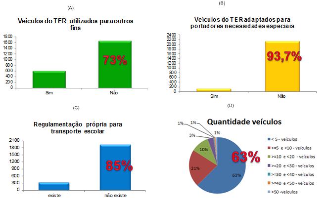 Picture 3: Gráficos Graphics of rule number 1 variables. Resource: CEFTRU/FNDE (2007b, 2007c) 6.
