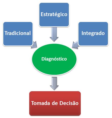 Picture 1: Connection view of the diagnosis. Resource: adaptation of Tedesco (2008) 3.