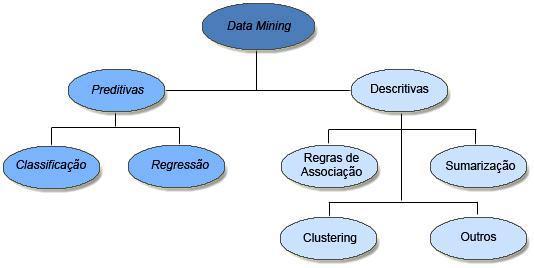 Picture 4 introduces the two performed activities vision in the data mining process (Santos and Azevedo, 2005): Picture 4: Data mining tasks.
